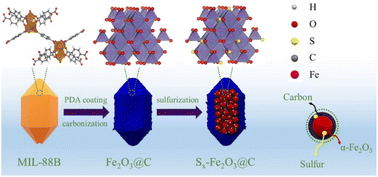Graphical abstract: Low volume expansion hierarchical porous sulfur-doped Fe2O3@C with high-rate capability for superior lithium storage