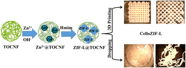 Graphical abstract: 3D printing of cellulose/leaf-like zeolitic imidazolate frameworks (CelloZIF-L) for adsorption of carbon dioxide (CO2) and heavy metal ions
