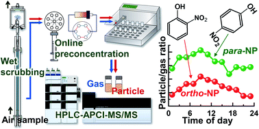 Graphical abstract: Diurnal variations of gaseous and particulate nitrophenol isomers in the atmosphere monitored by using wet scrubbing online preconcentration