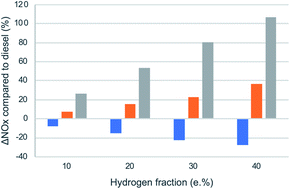 Graphical abstract: Decarbonisation of heavy-duty diesel engines using hydrogen fuel: a review of the potential impact on NOx emissions