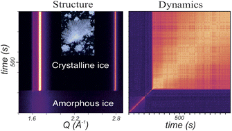 Graphical abstract: Using coherent X-rays to follow dynamics in amorphous ices