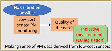 Graphical abstract: Ambient characterisation of PurpleAir particulate matter monitors for measurements to be considered as indicative