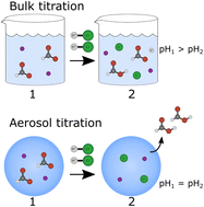 Graphical abstract: Organic acid evaporation kinetics from aqueous aerosols: implications for aerosol buffering capacity in the atmosphere