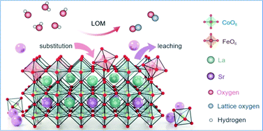 Graphical abstract: Key roles of surface Fe sites and Sr vacancies in the perovskite for an efficient oxygen evolution reaction via lattice oxygen oxidation