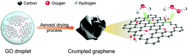 Graphical abstract: Structure-controlled graphene electrocatalysts for high-performance H2O2 production