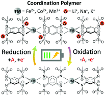 Graphical abstract: High performance Li-, Na-, and K-ion storage in electrically conducting coordination polymers