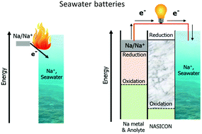 Graphical abstract: Anode-less seawater batteries with a Na-ion conducting solid-polymer electrolyte for power to metal and metal to power energy storage
