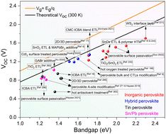 Graphical abstract: The high open-circuit voltage of perovskite solar cells: a review