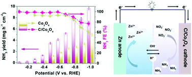 Graphical abstract: A Zn–nitrite battery as an energy-output electrocatalytic system for high-efficiency ammonia synthesis using carbon-doped cobalt oxide nanotubes
