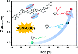 Graphical abstract: Regulating phase separation and molecular stacking by introducing siloxane to small-molecule donors enables high efficiency all-small-molecule organic solar cells