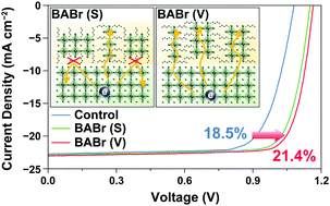 Graphical abstract: A vertically oriented two-dimensional Ruddlesden–Popper phase perovskite passivation layer for efficient and stable inverted perovskite solar cells