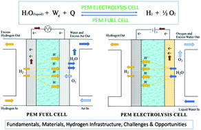 Graphical abstract: PEM Fuel cell and electrolysis cell technologies and hydrogen infrastructure development – a review