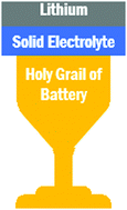 Graphical abstract: The quest for the holy grail of solid-state lithium batteries