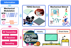 Graphical abstract: Triboelectric-nanogenerator-enabled mechanical modulation for infrared wireless communications
