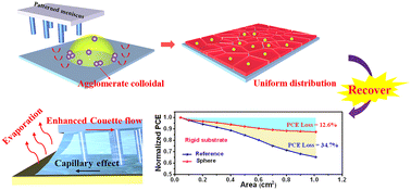 Graphical abstract: An enhanced couette flow printing strategy to recover efficiency losses by area and substrate differences in perovskite solar cells