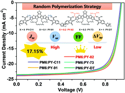 Graphical abstract: An efficient polymer acceptor via a random polymerization strategy enables all-polymer solar cells with efficiency exceeding 17%