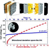 Graphical abstract: A highly active and stable 3D dandelion spore-structured self-supporting Ir-based electrocatalyst for proton exchange membrane water electrolysis fabricated using structural reconstruction