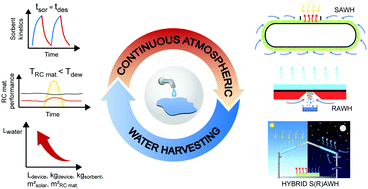 Graphical abstract: Sustainable water generation: grand challenges in continuous atmospheric water harvesting