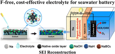 Graphical abstract: Designing fluorine-free electrolytes for stable sodium metal anodes and high-power seawater batteries via SEI reconstruction