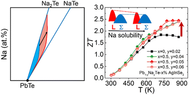 Graphical abstract: Breaking the sodium solubility limit for extraordinary thermoelectric performance in p-type PbTe
