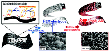 Graphical abstract: A carbonization/interfacial assembly-driven electroplating approach for water-splitting textile electrodes with remarkably low overpotentials and high operational stability