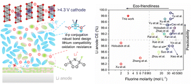 Graphical abstract: Eco-friendly electrolytes via a robust bond design for high-energy Li metal batteries