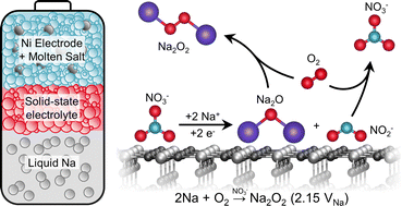 Graphical abstract: A high-rate and high-efficiency molten-salt sodium–oxygen battery