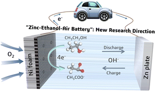 Graphical abstract: In situ electrochemical activation of Co(OH)2@Ni(OH)2 heterostructures for efficient ethanol electrooxidation reforming and innovative zinc–ethanol–air batteries