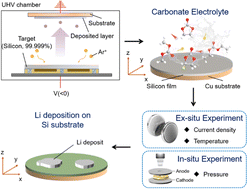 Graphical abstract: Lithium deposition mechanism on Si and Cu substrates in the carbonate electrolyte