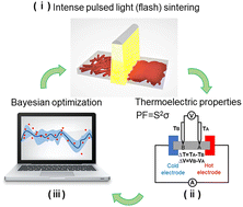 Graphical abstract: Machine learning-assisted ultrafast flash sintering of high-performance and flexible silver–selenide thermoelectric devices