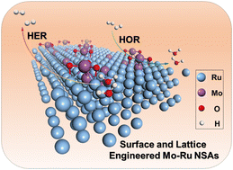 Graphical abstract: Surface and lattice engineered ruthenium superstructures towards high-performance bifunctional hydrogen catalysis