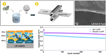 Graphical abstract: Non-sticky Li-alloy leaves for long-lasting secondary batteries