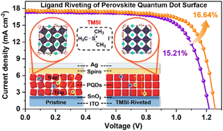Graphical abstract: Inhibiting lattice distortion of CsPbI3 perovskite quantum dots for solar cells with efficiency over 16.6%