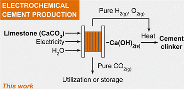 Graphical abstract: Cement clinker precursor production in an electrolyser