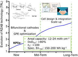 Graphical abstract: Essential data for industrially relevant development of bifunctional cathodes and biopolymer electrolytes in solid-state zinc–air secondary batteries