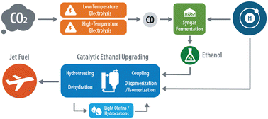 Graphical abstract: Electrifying the production of sustainable aviation fuel: the risks, economics, and environmental benefits of emerging pathways including CO2