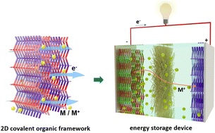 Graphical abstract: Charge and mass transport mechanisms in two-dimensional covalent organic frameworks (2D COFs) for electrochemical energy storage devices
