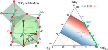 Graphical abstract: Pre-zeolite framework super-MIEC anodes for high-rate lithium-ion batteries