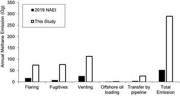 Methaanemissies van olie- en gaswinning en -transport in het VK van NAEI en Princetononderzoekers