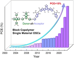 Graphical abstract: Stable block copolymer single-material organic solar cells: progress and perspective