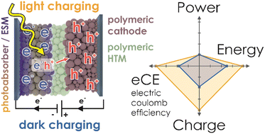 Graphical abstract: An integrated solar battery based on a charge storing 2D carbon nitride