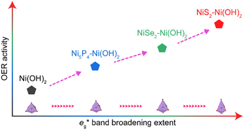 Graphical abstract: Optimization of oxygen evolution activity by tuning e*g band broadening in nickel oxyhydroxide
