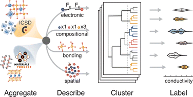 Graphical abstract: Identification of potential solid-state Li-ion conductors with semi-supervised learning