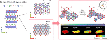 Graphical abstract: Effects of cation superstructure ordering on oxygen redox stability in O2-type lithium-rich layered oxides