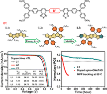 Graphical abstract: A conformally bonded molecular interface retarded iodine migration for durable perovskite solar cells