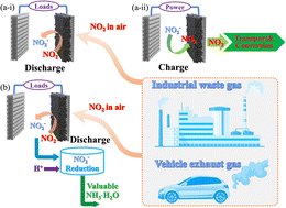 Graphical abstract: A high-energy aqueous Zn‖NO2 electrochemical cell: a new strategy for NO2 fixation and electric power generation