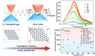 Graphical abstract: Giant transverse thermoelectric effect induced by topological transition in polycrystalline Dirac semimetal Mg3Bi2