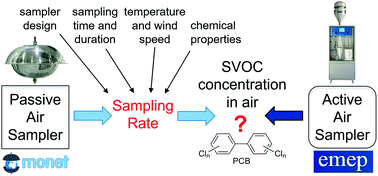 Graphical abstract: Comparability of semivolatile organic compound concentrations from co-located active and passive air monitoring networks in Europe