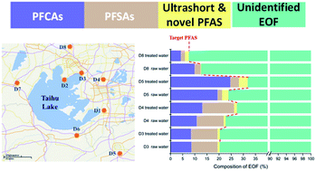 Graphical abstract: A pilot study on extractable organofluorine and per- and polyfluoroalkyl substances (PFAS) in water from drinking water treatment plants around Taihu Lake, China: what is missed by target PFAS analysis?