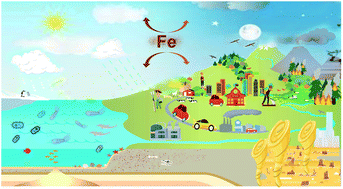 Graphical abstract: A perspective on iron (Fe) in the atmosphere: air quality, climate, and the ocean
